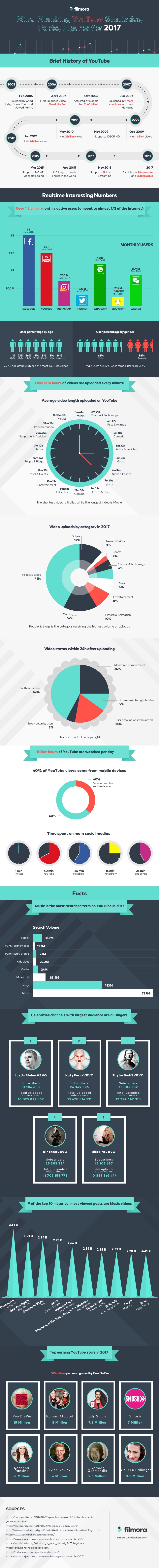 YouTube Facts Infographic, YouTube History
