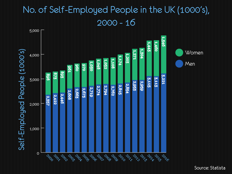 Self Employed People in UK