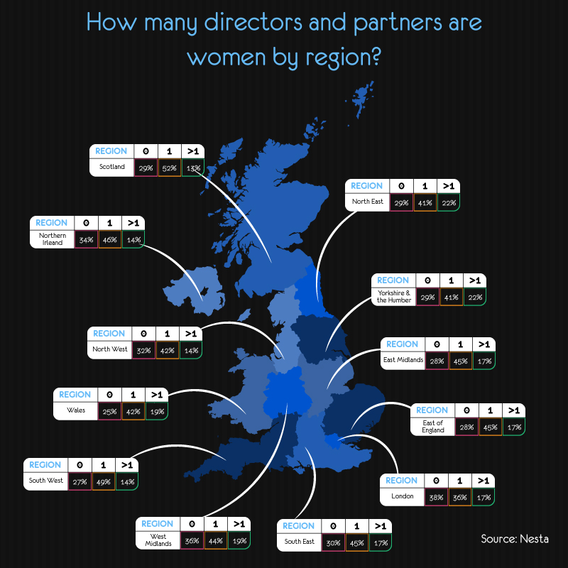 Women Directors and Partners by Region