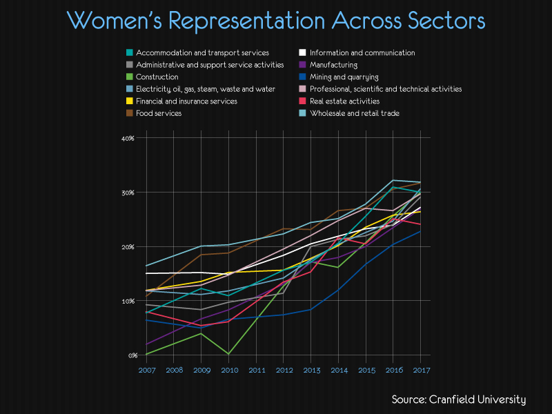 Womens Representation Across Sectors